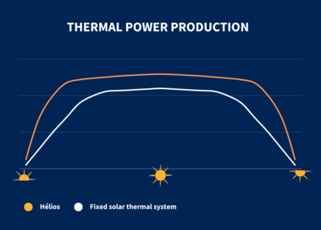 Hélios graphe thermal power
